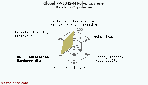 Global PP-3342-M Polypropylene Random Copolymer