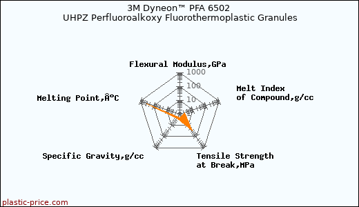 3M Dyneon™ PFA 6502 UHPZ Perfluoroalkoxy Fluorothermoplastic Granules