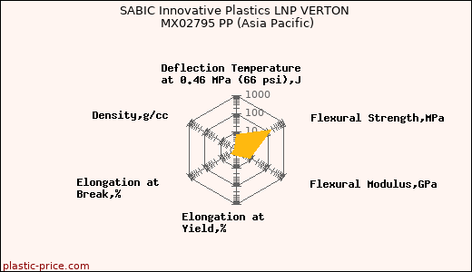 SABIC Innovative Plastics LNP VERTON MX02795 PP (Asia Pacific)