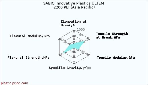 SABIC Innovative Plastics ULTEM 2200 PEI (Asia Pacific)