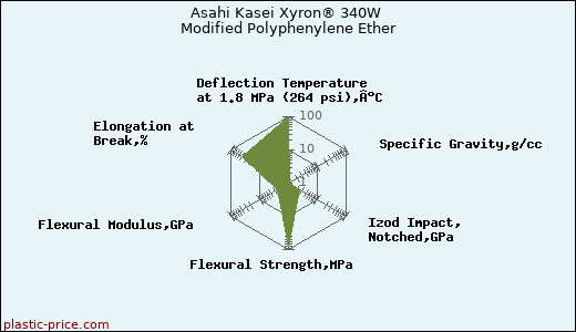 Asahi Kasei Xyron® 340W Modified Polyphenylene Ether