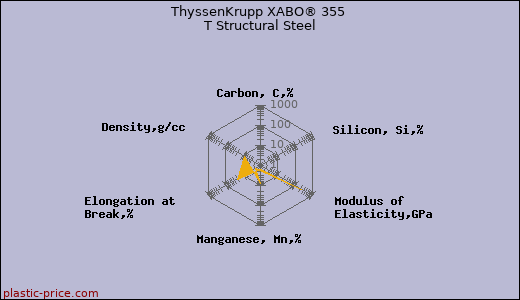 ThyssenKrupp XABO® 355 T Structural Steel
