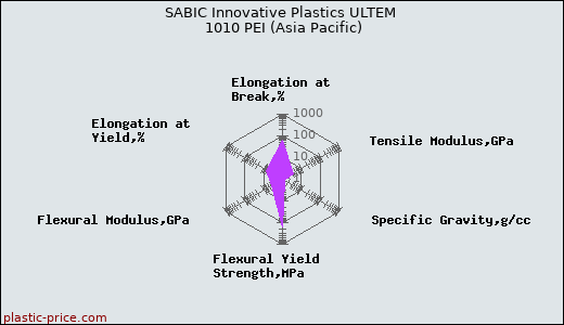 SABIC Innovative Plastics ULTEM 1010 PEI (Asia Pacific)