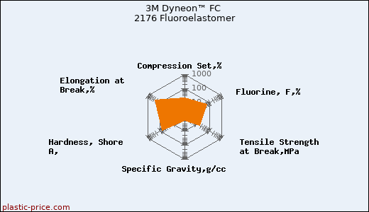 3M Dyneon™ FC 2176 Fluoroelastomer