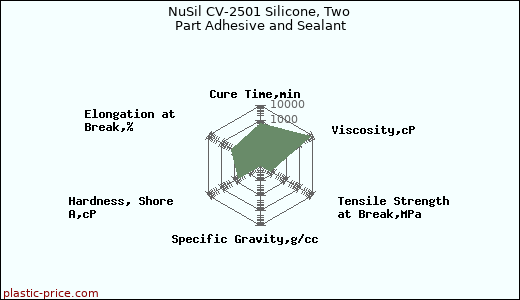 NuSil CV-2501 Silicone, Two Part Adhesive and Sealant