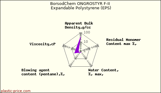 BorsodChem ONGROSTYR F-II Expandable Polystyrene (EPS)
