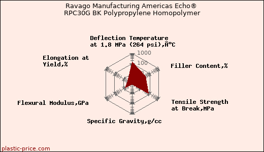 Ravago Manufacturing Americas Echo® RPC30G BK Polypropylene Homopolymer