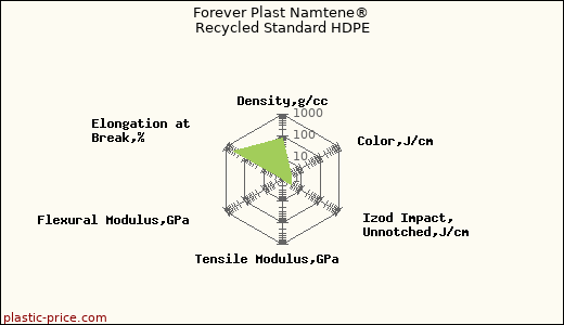 Forever Plast Namtene® Recycled Standard HDPE