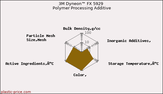3M Dyneon™ FX 5929 Polymer Processing Additive