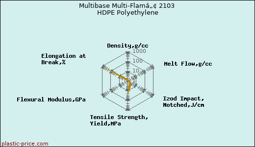 Multibase Multi-Flamâ„¢ 2103 HDPE Polyethylene