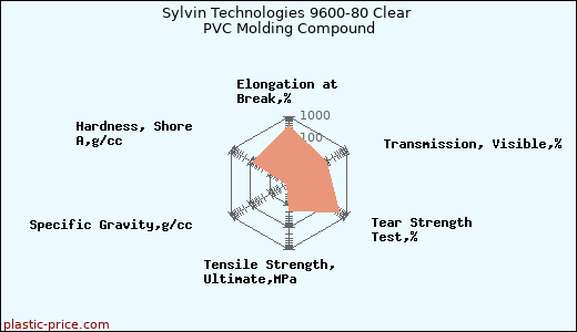 Sylvin Technologies 9600-80 Clear PVC Molding Compound