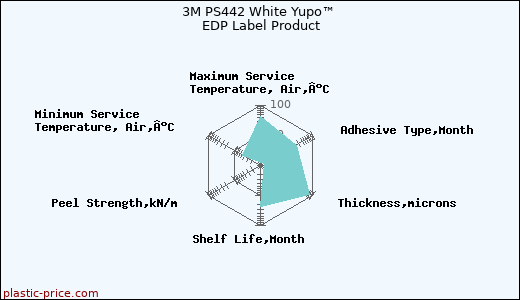 3M PS442 White Yupo™ EDP Label Product