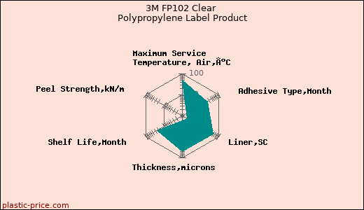 3M FP102 Clear Polypropylene Label Product