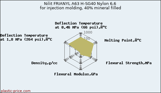 Nilit FRIANYL A63 H-SG40 Nylon 6.6 for injection molding, 40% mineral filled