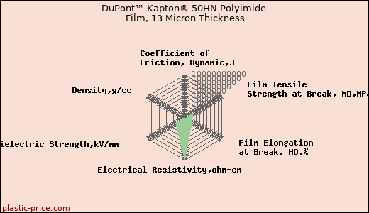 DuPont™ Kapton® 50HN Polyimide Film, 13 Micron Thickness