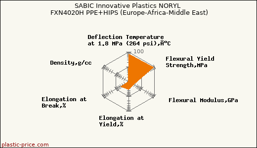 SABIC Innovative Plastics NORYL FXN4020H PPE+HIPS (Europe-Africa-Middle East)