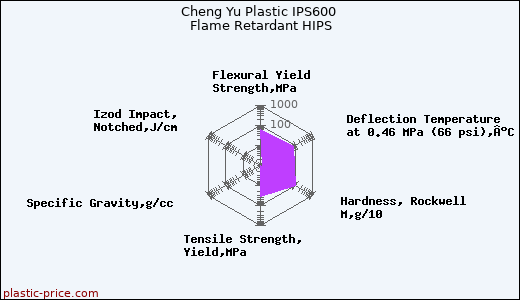 Cheng Yu Plastic IPS600 Flame Retardant HIPS