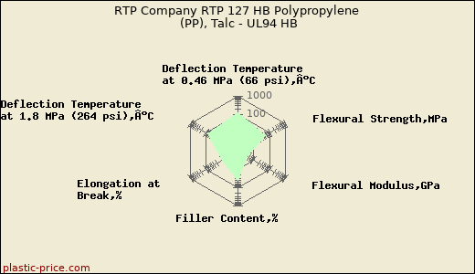 RTP Company RTP 127 HB Polypropylene (PP), Talc - UL94 HB