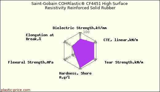 Saint-Gobain COHRlastic® CF4451 High Surface Resistivity Reinforced Solid Rubber
