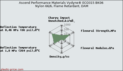 Ascend Performance Materials Vydyne® ECO315 BK06 Nylon 66/6, Flame Retardant, DAM