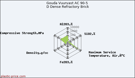 Gouda Vuurvast AC 90-5 D Dense Refractory Brick