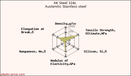 AK Steel 316L Austenitic Stainless steel
