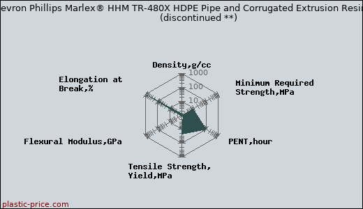 Chevron Phillips Marlex® HHM TR-480X HDPE Pipe and Corrugated Extrusion Resin               (discontinued **)