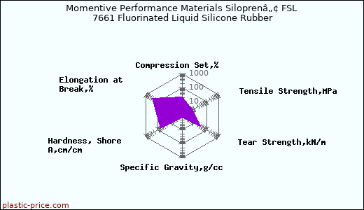 Momentive Performance Materials Siloprenâ„¢ FSL 7661 Fluorinated Liquid Silicone Rubber