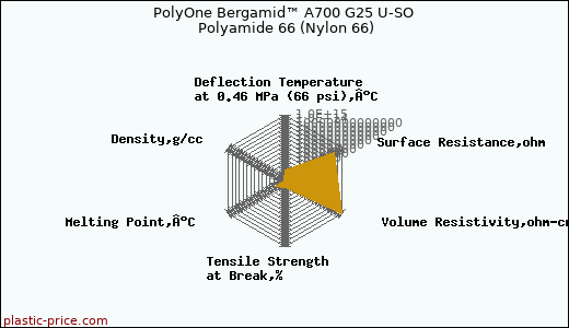 PolyOne Bergamid™ A700 G25 U-SO Polyamide 66 (Nylon 66)