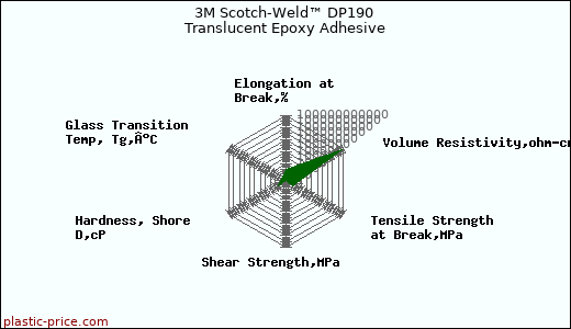 3M Scotch-Weld™ DP190 Translucent Epoxy Adhesive