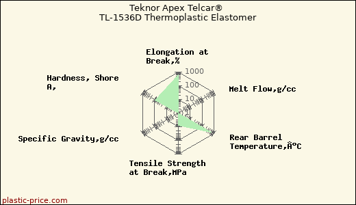 Teknor Apex Telcar® TL-1536D Thermoplastic Elastomer