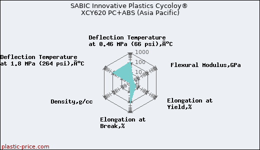 SABIC Innovative Plastics Cycoloy® XCY620 PC+ABS (Asia Pacific)