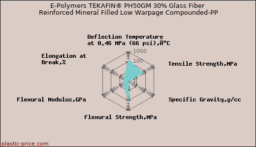 E-Polymers TEKAFIN® PH50GM 30% Glass Fiber Reinforced Mineral Filled Low Warpage Compounded-PP