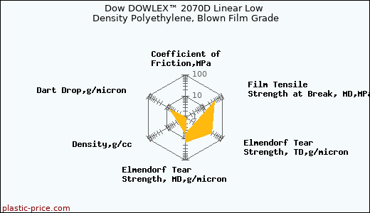 Dow DOWLEX™ 2070D Linear Low Density Polyethylene, Blown Film Grade