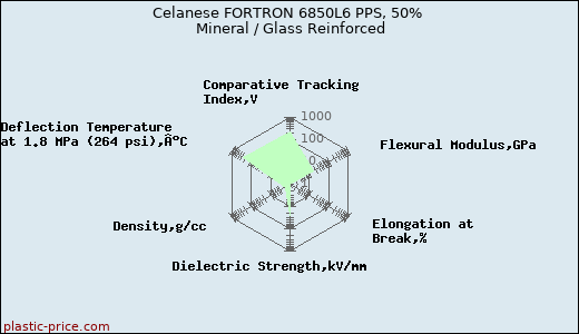 Celanese FORTRON 6850L6 PPS, 50% Mineral / Glass Reinforced