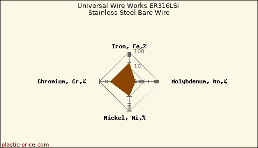 Universal Wire Works ER316LSi Stainless Steel Bare Wire