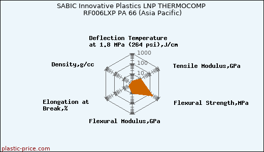 SABIC Innovative Plastics LNP THERMOCOMP RF006LXP PA 66 (Asia Pacific)