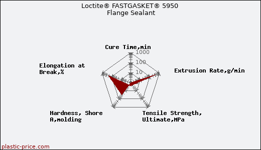 Loctite® FASTGASKET® 5950 Flange Sealant