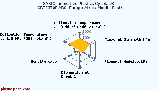 SABIC Innovative Plastics Cycolac® CRT3370F ABS (Europe-Africa-Middle East)