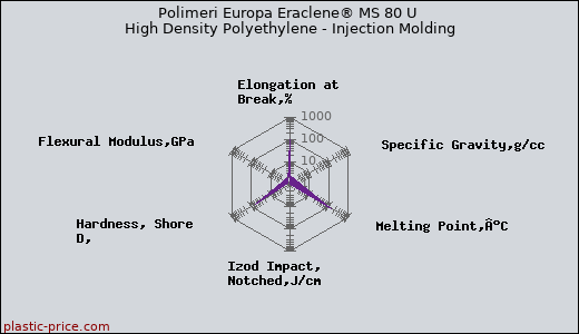 Polimeri Europa Eraclene® MS 80 U High Density Polyethylene - Injection Molding