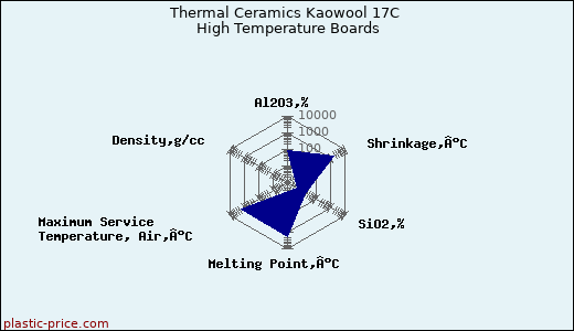 Thermal Ceramics Kaowool 17C High Temperature Boards