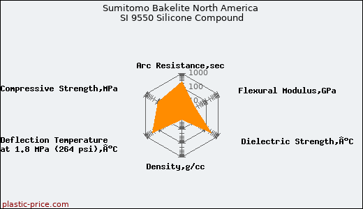Sumitomo Bakelite North America SI 9550 Silicone Compound