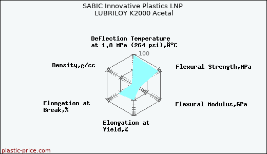 SABIC Innovative Plastics LNP LUBRILOY K2000 Acetal