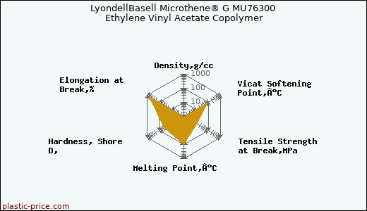 LyondellBasell Microthene® G MU76300 Ethylene Vinyl Acetate Copolymer