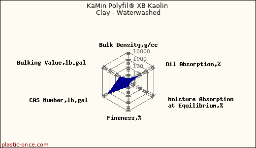 KaMin Polyfil® XB Kaolin Clay - Waterwashed
