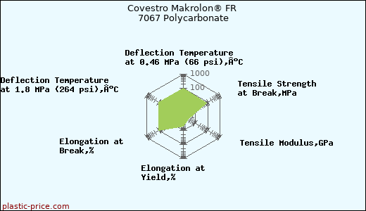 Covestro Makrolon® FR 7067 Polycarbonate
