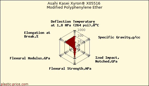 Asahi Kasei Xyron® X05516 Modified Polyphenylene Ether
