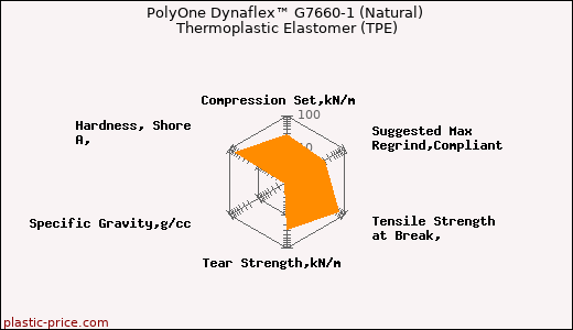 PolyOne Dynaflex™ G7660-1 (Natural) Thermoplastic Elastomer (TPE)