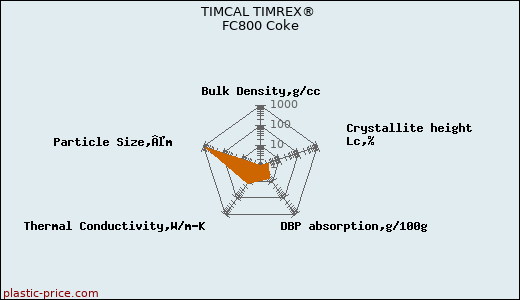 TIMCAL TIMREX® FC800 Coke