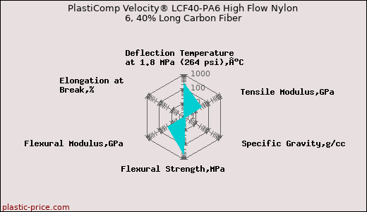 PlastiComp Velocity® LCF40-PA6 High Flow Nylon 6, 40% Long Carbon Fiber